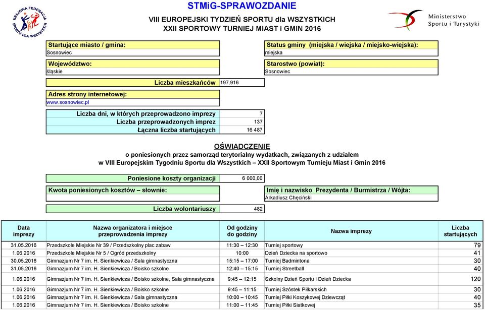 916 Liczba dni, w których przeprowadzono imprezy 7 Liczba przeprowadzonych imprez 137 Łączna liczba startujących 16 487 OŚWIADCZENIE o poniesionych przez samorząd terytorialny wydatkach, związanych z