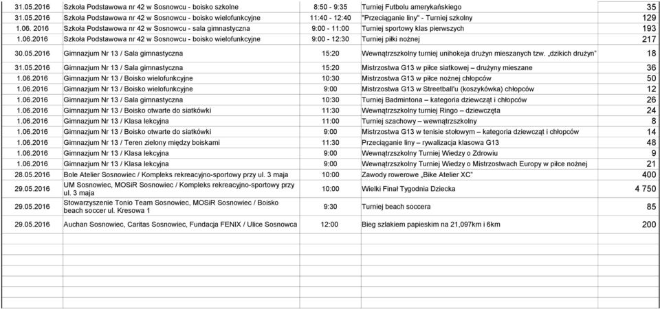 05.2016 Gimnazjum Nr 13 / Sala gimnastyczna 15:20 Wewnątrzszkolny turniej unihokeja drużyn mieszanych tzw. dzikich drużyn 18 31.05.2016 Gimnazjum Nr 13 / Sala gimnastyczna 15:20 Mistrzostwa G13 w piłce siatkowej drużyny mieszane 36 1.