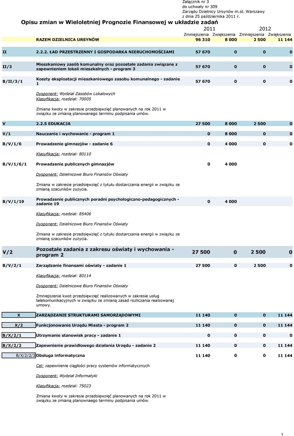 202 Zmiejszeia Zwiększeia Zmiejszeia Zwiększeia RAZEM DZIELNICA URSYNÓW 96 30 8 000 2 500 44 II 2.2.2. ŁAD PRZESTRZENNY I GOSPODARKA NIERUCHOMOŚCIAMI 57 67 0 Mieszkaiowy zasób komualy oraz pozostałe