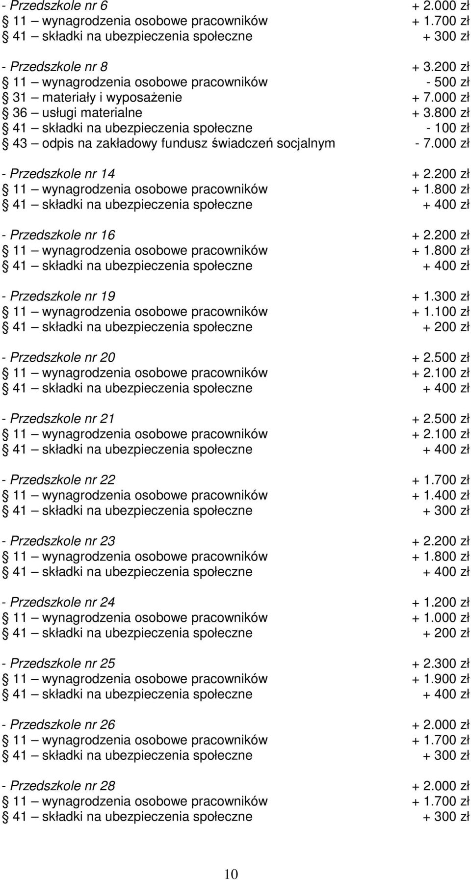 200 zł 11 wynagrodzenia osobowe pracowników + 1.800 zł - Przedszkole nr 16 + 2.200 zł 11 wynagrodzenia osobowe pracowników + 1.800 zł - Przedszkole nr 19 + 1.