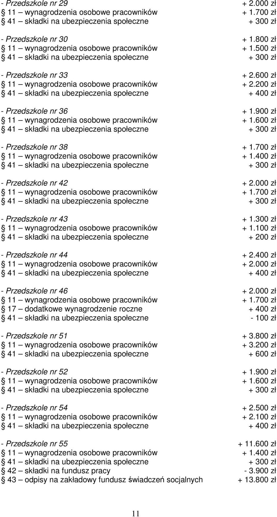 700 zł 11 wynagrodzenia osobowe pracowników + 1.400 zł - Przedszkole nr 42 + 2.000 zł 11 wynagrodzenia osobowe pracowników + 1.700 zł - Przedszkole nr 43 + 1.