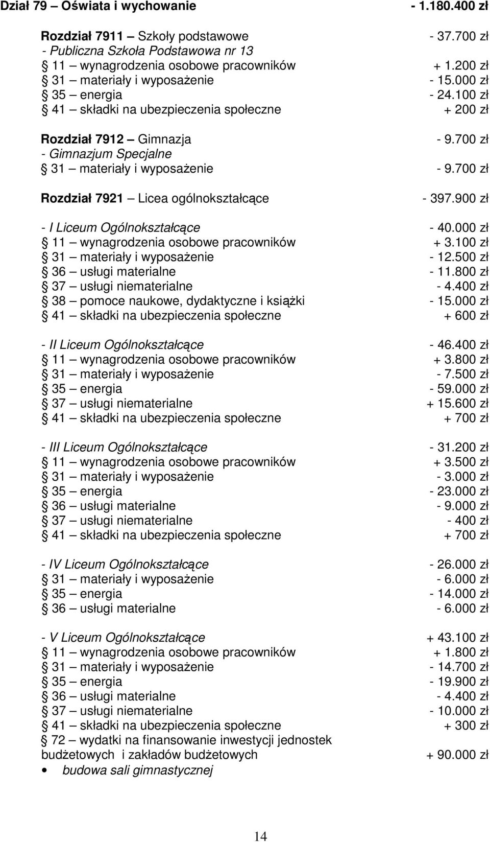 700 zł Rozdział 7921 Licea ogólnokształcące - 397.900 zł - I Liceum Ogólnokształcące - 40.000 zł 11 wynagrodzenia osobowe pracowników + 3.100 zł 31 materiały i wyposażenie - 12.