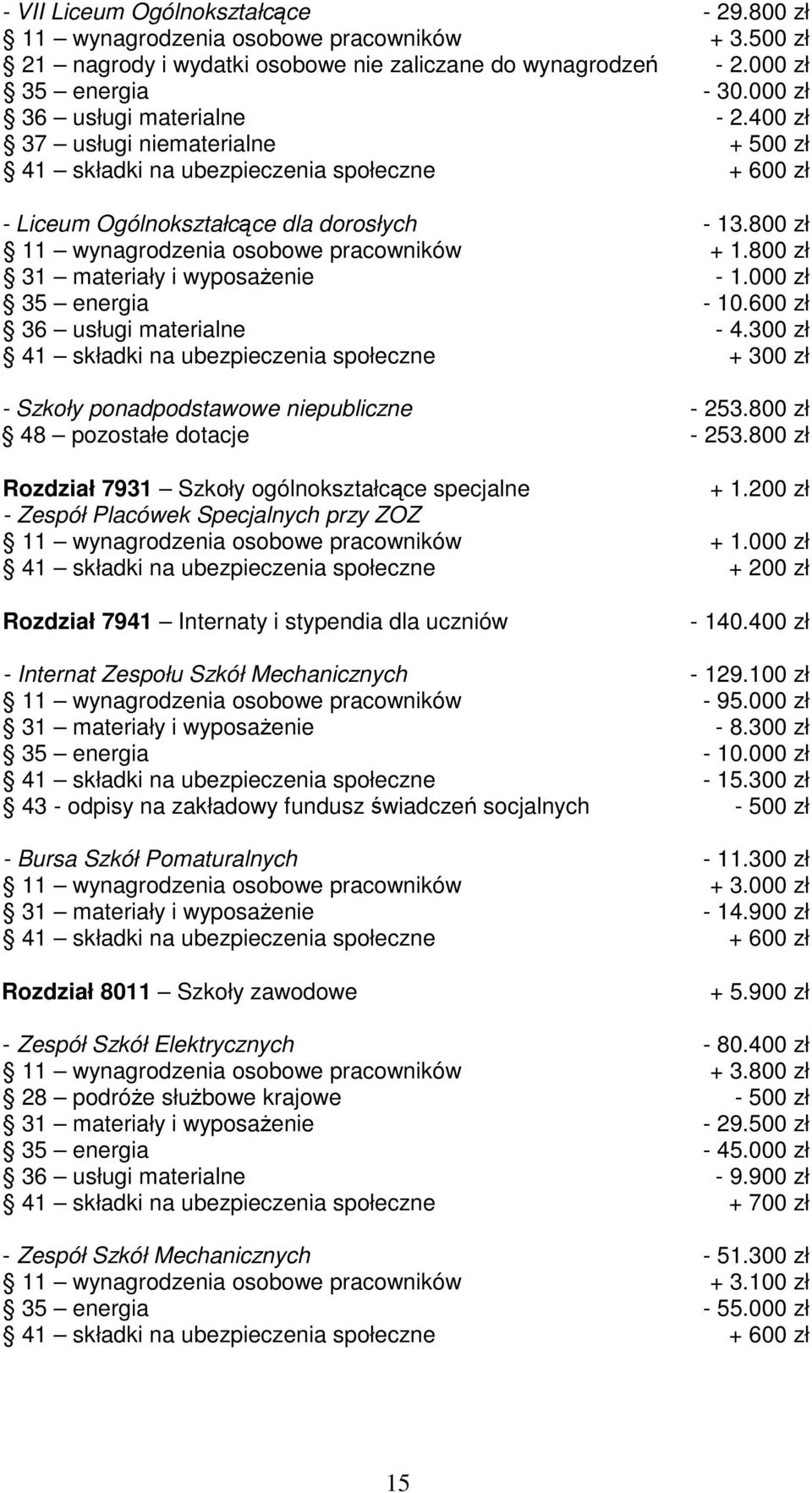 800 zł 31 materiały i wyposażenie - 1.000 zł 35 energia - 10.600 zł 36 usługi materialne - 4.300 zł - Szkoły ponadpodstawowe niepubliczne - 253.800 zł 48 pozostałe dotacje - 253.