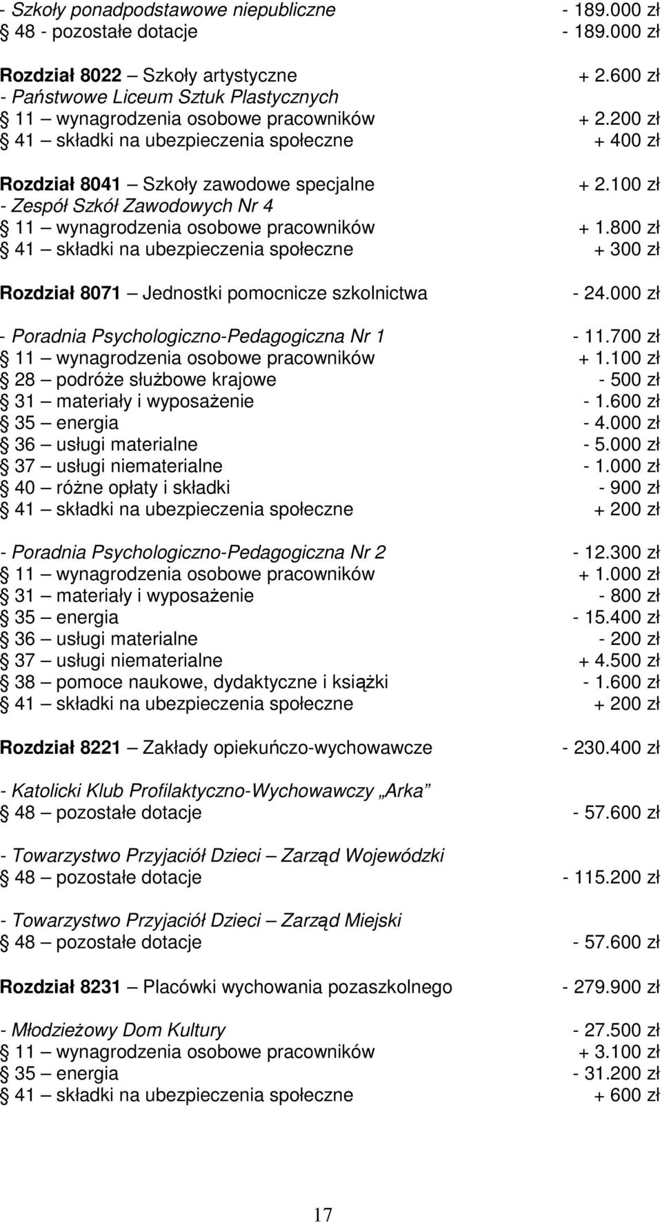 100 zł - Zespół Szkół Zawodowych Nr 4 11 wynagrodzenia osobowe pracowników + 1.800 zł Rozdział 8071 Jednostki pomocnicze szkolnictwa - 24.000 zł - Poradnia Psychologiczno-Pedagogiczna Nr 1-11.