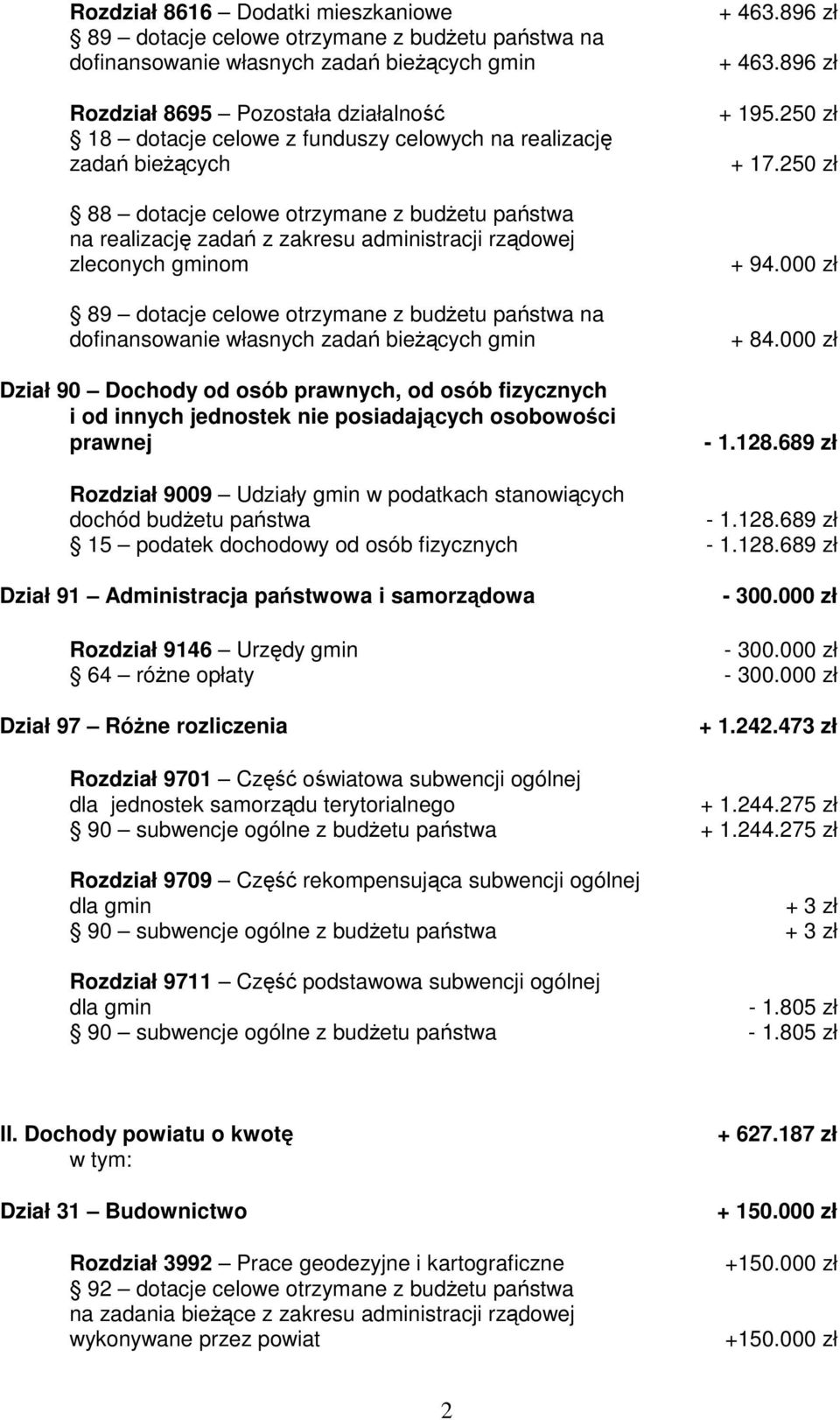 państwa na dofinansowanie własnych zadań bieżących gmin Dział 90 Dochody od osób prawnych, od osób fizycznych i od innych jednostek nie posiadających osobowości prawnej + 463.896 zł + 463.