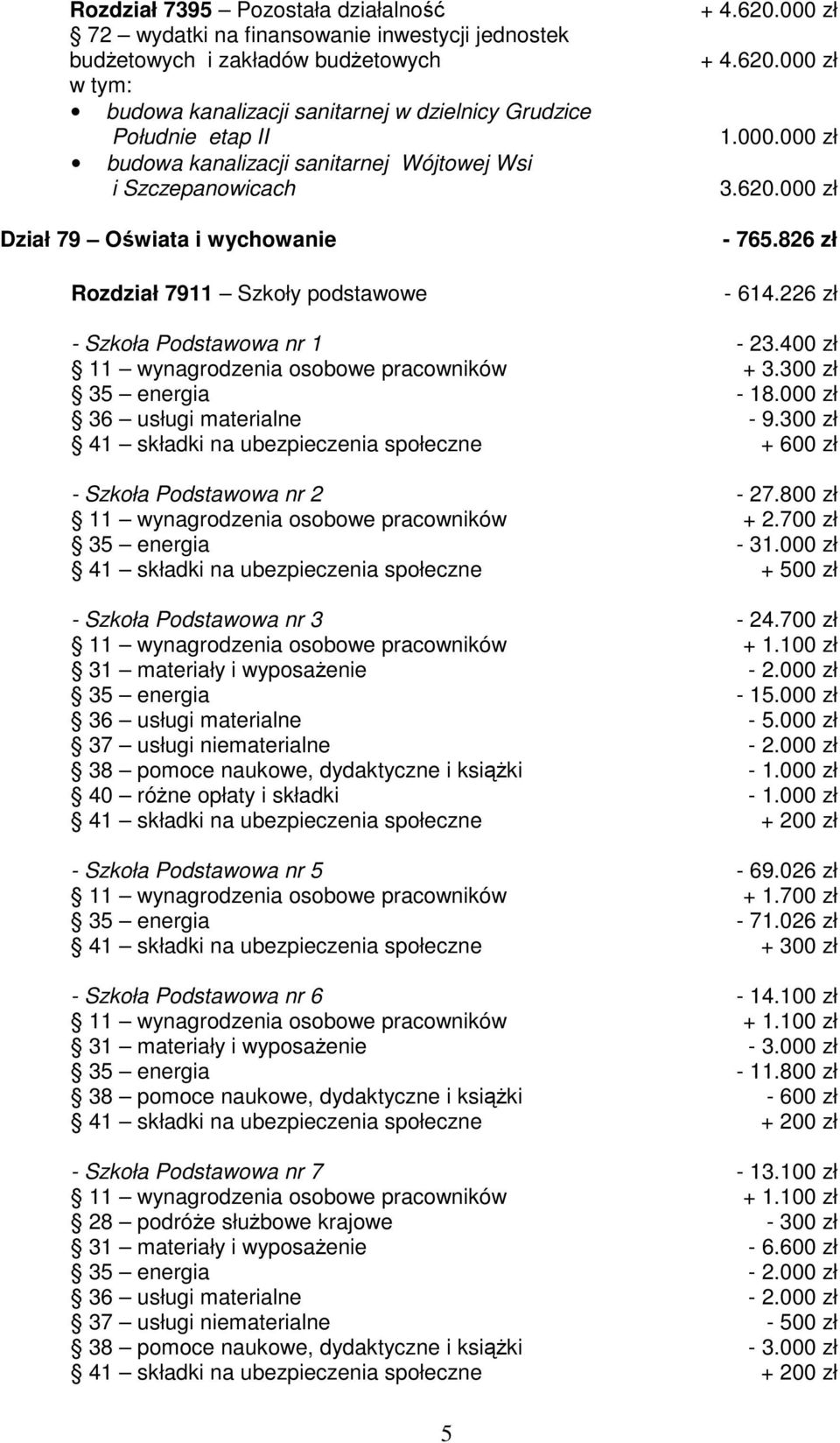 226 zł - Szkoła Podstawowa nr 1-23.400 zł 11 wynagrodzenia osobowe pracowników + 3.300 zł 35 energia - 18.000 zł 36 usługi materialne - 9.300 zł - Szkoła Podstawowa nr 2-27.