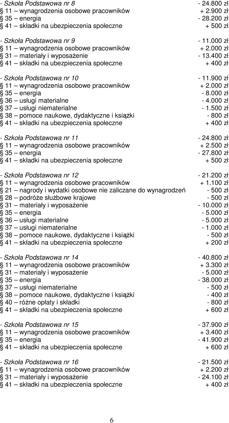 000 zł 36 usługi materialne - 4.000 zł 37 usługi niematerialne - 1.500 zł 38 pomoce naukowe, dydaktyczne i książki - 800 zł - Szkoła Podstawowa nr 11-24.