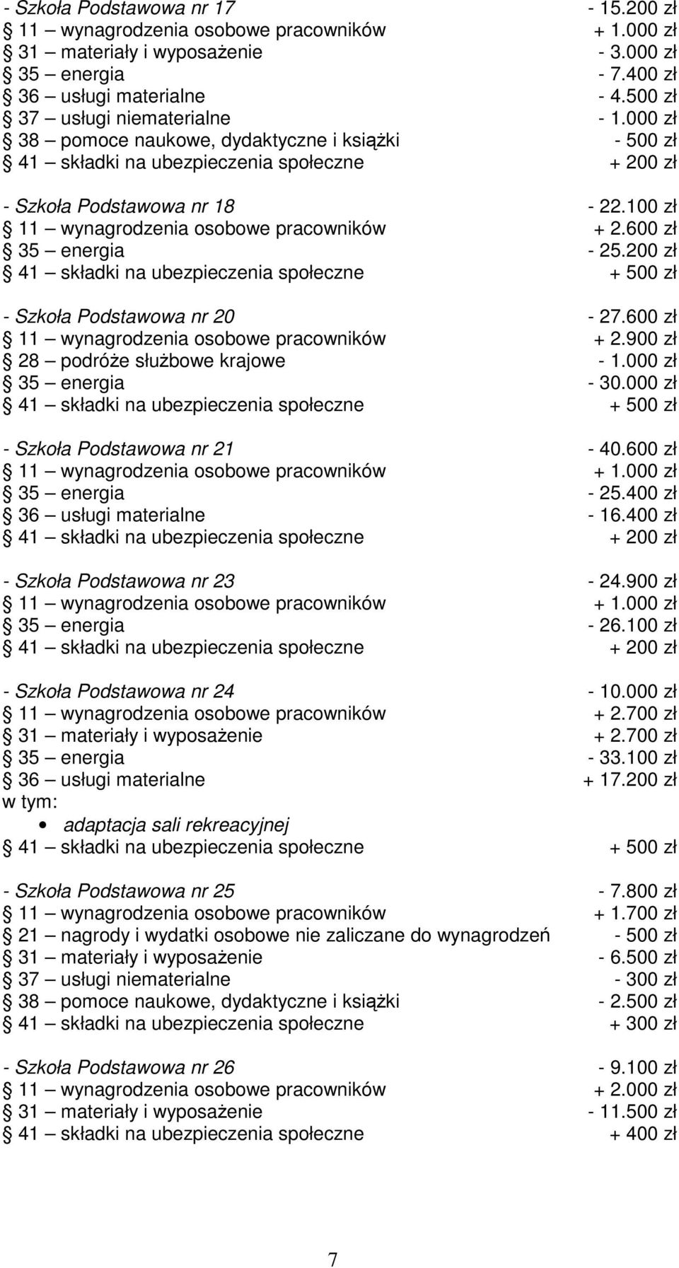 200 zł 41 składki na ubezpieczenia społeczne + 500 zł - Szkoła Podstawowa nr 20-27.600 zł 11 wynagrodzenia osobowe pracowników + 2.900 zł 28 podróże służbowe krajowe - 1.000 zł 35 energia - 30.