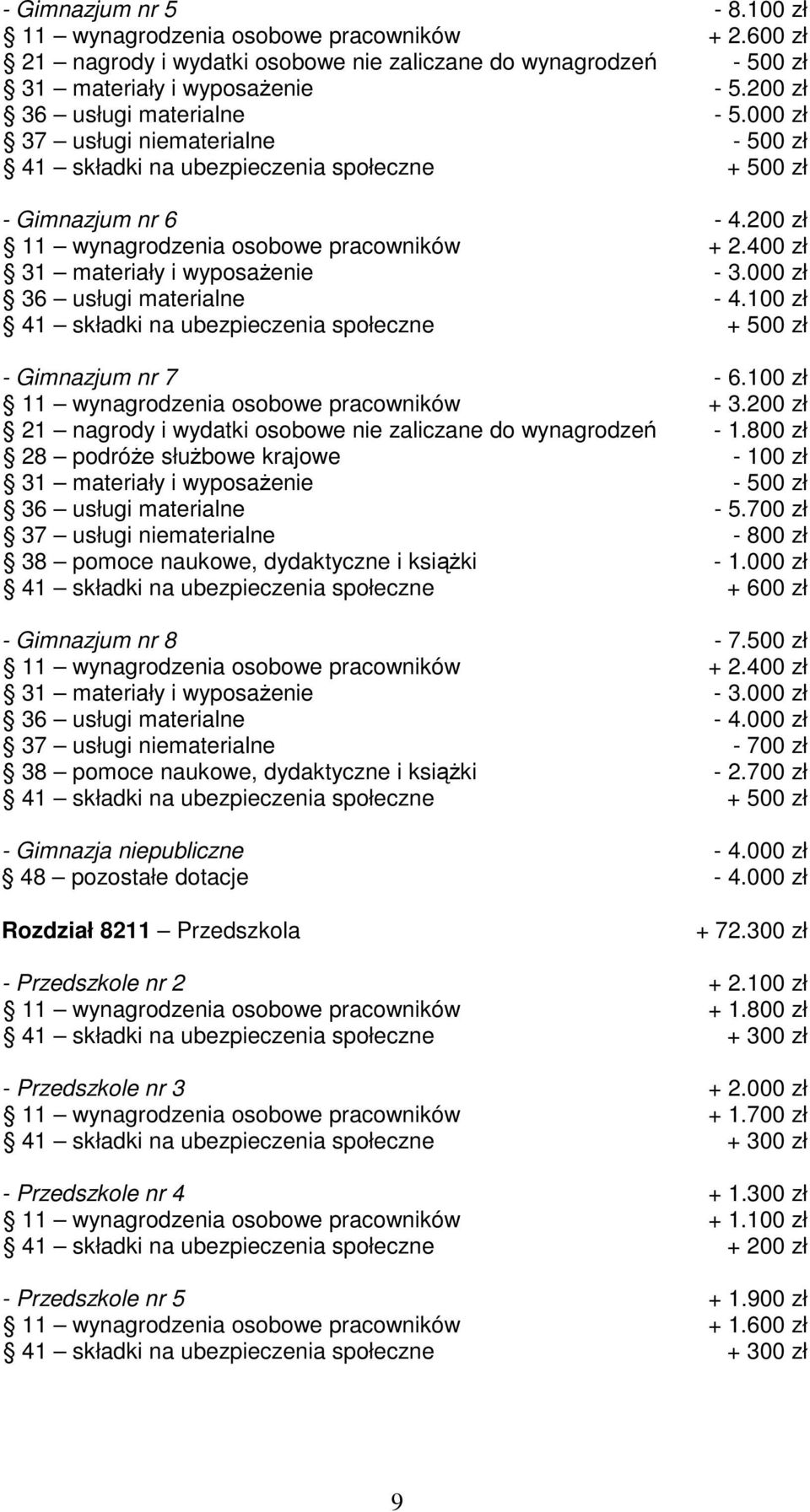 400 zł 31 materiały i wyposażenie - 3.000 zł 36 usługi materialne - 4.100 zł 41 składki na ubezpieczenia społeczne + 500 zł - Gimnazjum nr 7-6.100 zł 11 wynagrodzenia osobowe pracowników + 3.