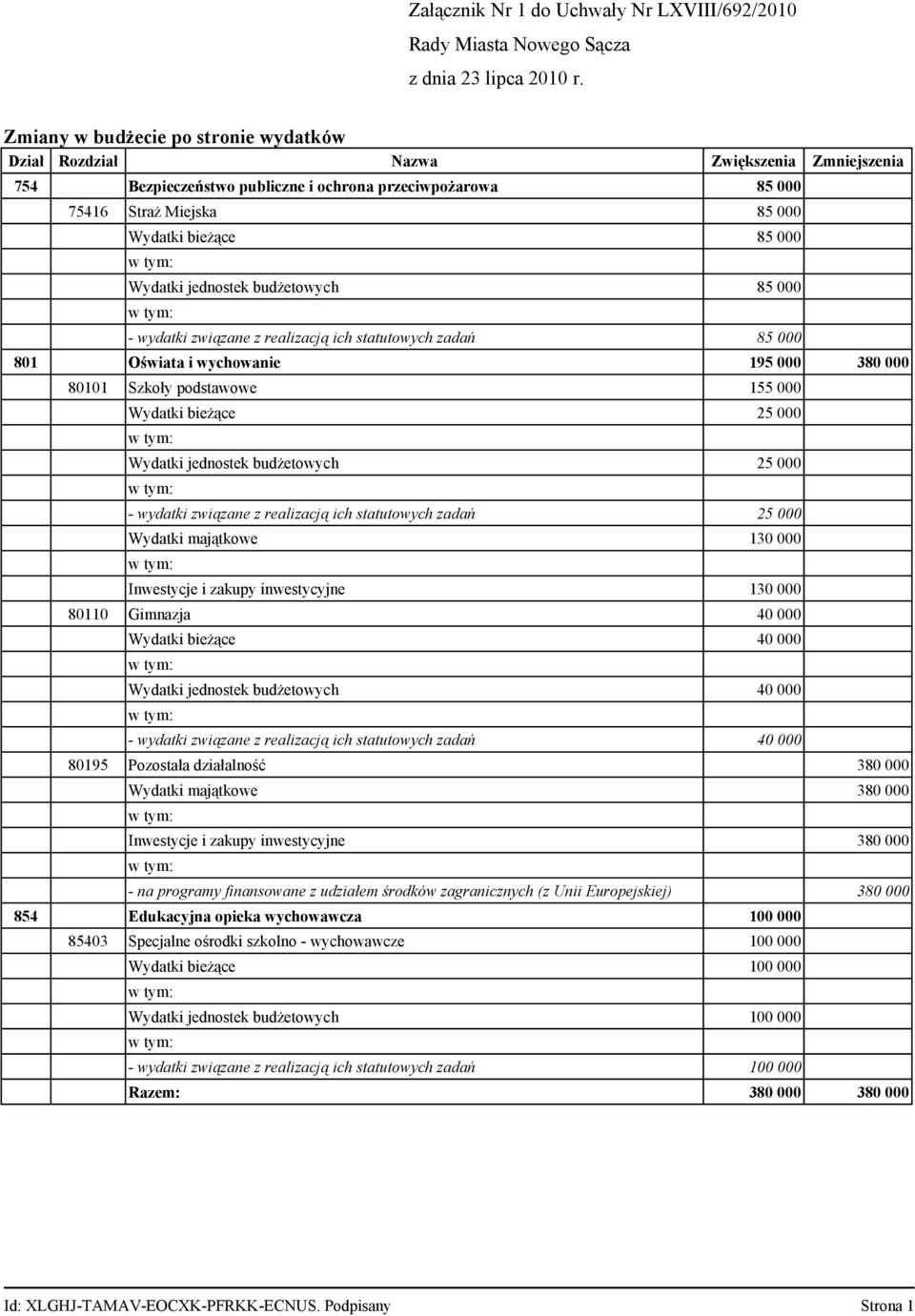 podstawowe 155 000 Wydatki bieżące 25 000 Wydatki jednostek budżetowych 25 000 - wydatki związane z realizacją ich statutowych zadań 25 000 Wydatki majątkowe 130 000 Inwestycje i zakupy inwestycyjne