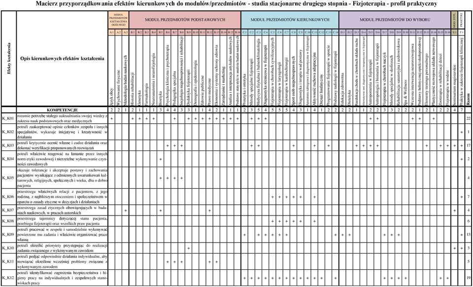 potrafi krytycznie ocenić własne i cudze działania oraz dokonać weryfikacji proponowanych rozwiązań + + + + + + + + + + + + + + + + 7 potrafi właściwie reagować na łamanie przez innych K_K04 norm