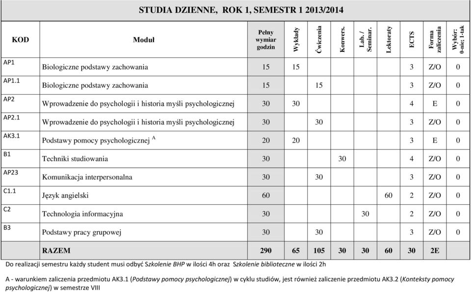 psychologii i historia myśli psychologicznej 30 30 3 Z/O 0 Podstawy pomocy psychologicznej A 20 20 3 E 0 Techniki studiowania 30 30 4 Z/O 0 Komunikacja interpersonalna 30 30 3 Z/O 0 Język angielski