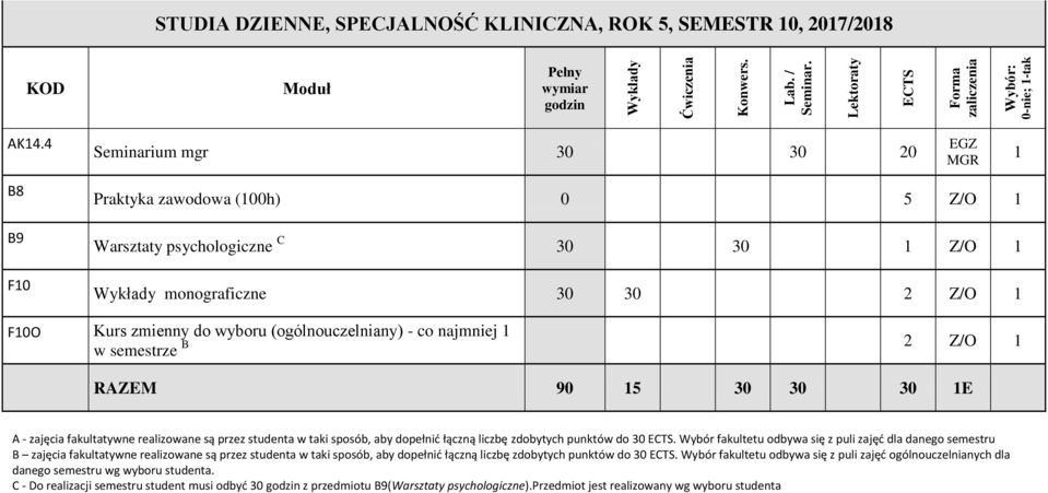 (ogólnouczelniany) - co najmniej 1 w semestrze B 2 Z/O 1 RAZEM 90 15 30 30 30 1E A - zajęcia fakultatywne realizowane są przez studenta w taki sposób, aby dopełnić łączną liczbę zdobytych punktów do