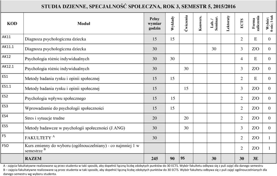 30 3 Z/O 0 Metody badania rynku i opinii społecznej 15 15 2 E 0 Metody badania rynku i opinii społecznej 15 15 3 Z/O 0 Psychologia wpływu społecznego 15 15 2 Z/O 0 Wprowadzenie do psychologii