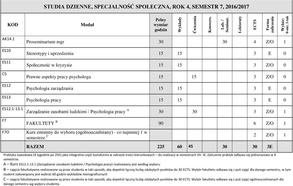 Psychologia pracy 15 15 3 E 0 Zarządzanie zasobami ludzkimi / Psychologia pracy A 30 30 3 Z/O 1 FAKULTETY B 90 6 Z/O 1 semestrze C 2 Z/O 1 RAZEM 225 60 45 30 30 3E Praktyka zawodowa (4 tygodnie po