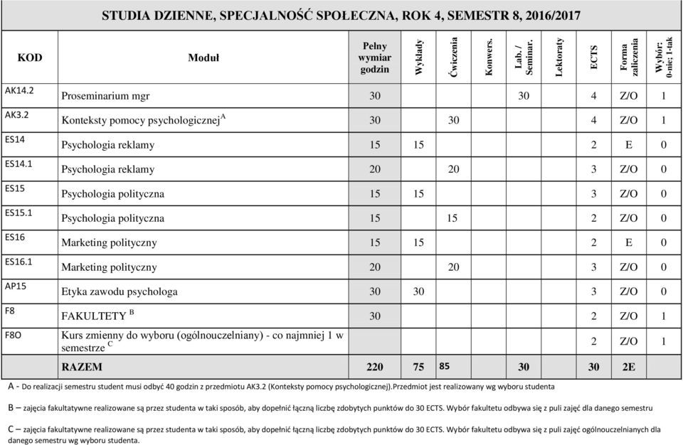 Psychologia polityczna 15 15 2 Z/O 0 Marketing polityczny 15 15 2 E 0 Marketing polityczny 20 20 3 Z/O 0 Etyka zawodu psychologa 30 30 3 Z/O 0 FAKULTETY B 30 2 Z/O 1 semestrze C 2 Z/O 1 RAZEM 220 75