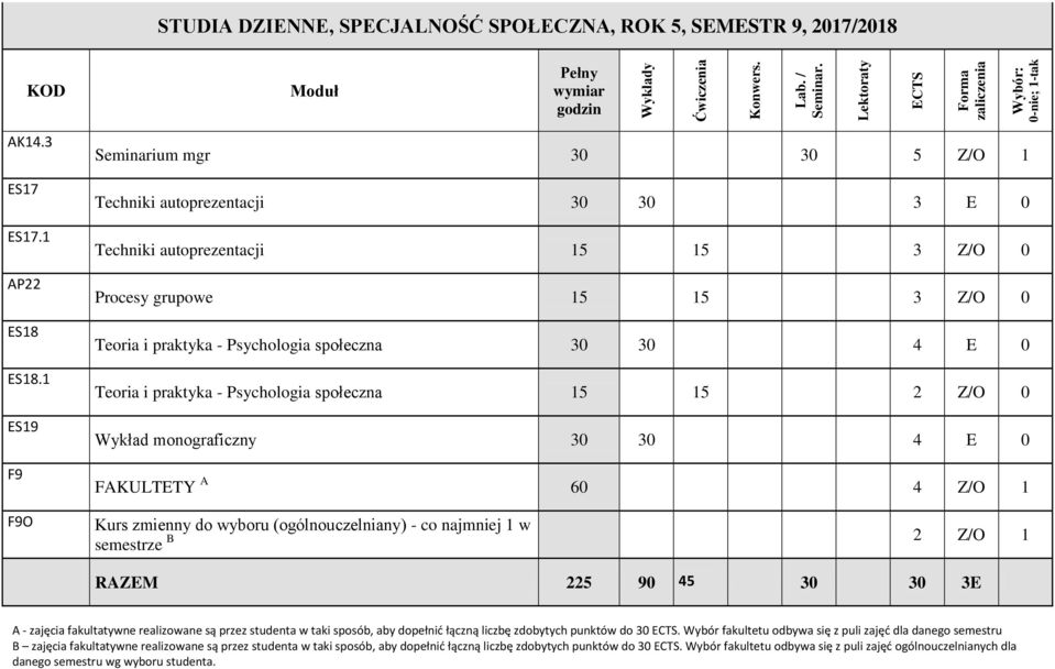 E 0 Teoria i praktyka - Psychologia społeczna 15 15 2 Z/O 0 Wykład monograficzny 30 30 4 E 0 FAKULTETY A 60 4 Z/O 1 semestrze B 2 Z/O 1 RAZEM 225 90 45 30 30 3E A - zajęcia fakultatywne realizowane