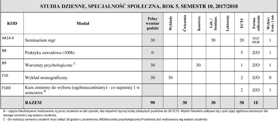 30 30 2 Z/O 0 semestrze B 2 Z/O 1 RAZEM 90 30 30 30 1E B zajęcia fakultatywne realizowane są przez studenta w taki sposób, aby dopełnić łączną