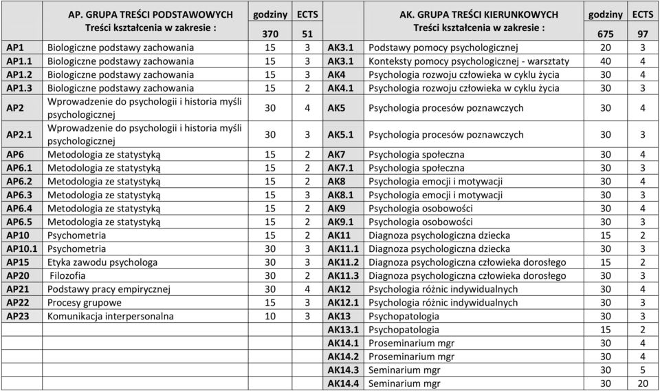 2 Biologiczne podstawy zachowania 15 3 AK4 Psychologia rozwoju człowieka w cyklu życia 30 4 AP1.3 Biologiczne podstawy zachowania 15 2 AK4.