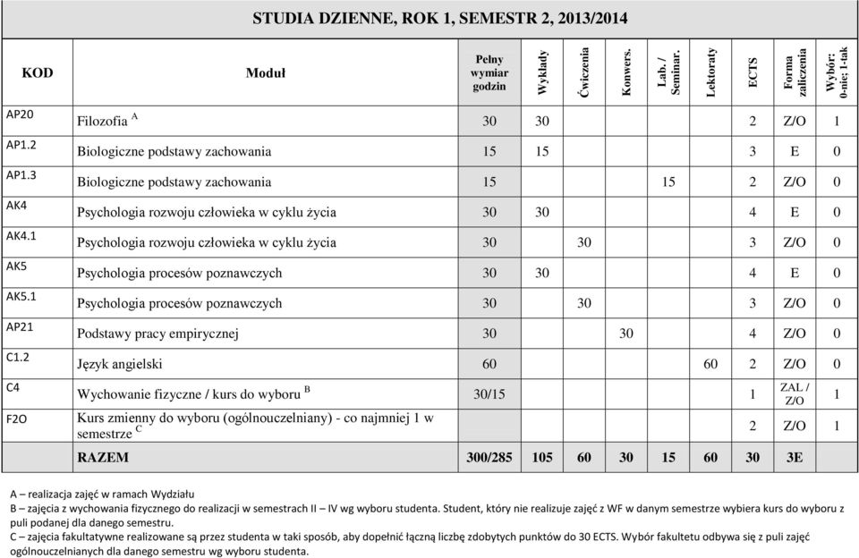 rozwoju człowieka w cyklu życia 30 30 3 Z/O 0 Psychologia procesów poznawczych 30 30 4 E 0 Psychologia procesów poznawczych 30 30 3 Z/O 0 Podstawy pracy empirycznej 30 30 4 Z/O 0 Język angielski 60