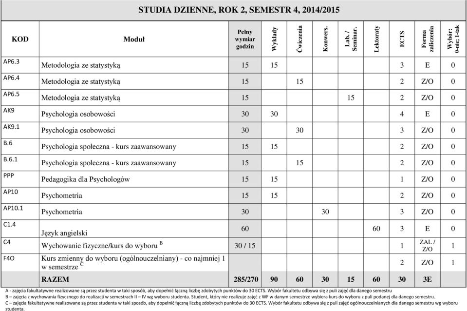 Psychologia społeczna - kurs zaawansowany 15 15 2 Z/O 0 Psychologia społeczna - kurs zaawansowany 15 15 2 Z/O 0 Pedagogika dla Psychologów 15 15 1 Z/O 0 Psychometria 15 15 2 Z/O 0 Psychometria 30 30