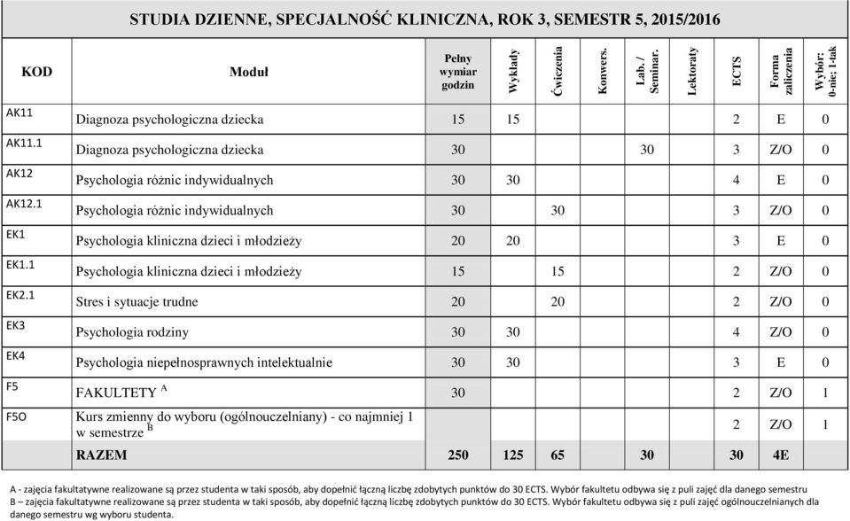 Psychologia kliniczna dzieci i młodzieży 20 20 3 E 0 Psychologia kliniczna dzieci i młodzieży 15 15 2 Z/O 0 Stres i sytuacje trudne 20 20 2 Z/O 0 Psychologia rodziny 30 30 4 Z/O 0 Psychologia