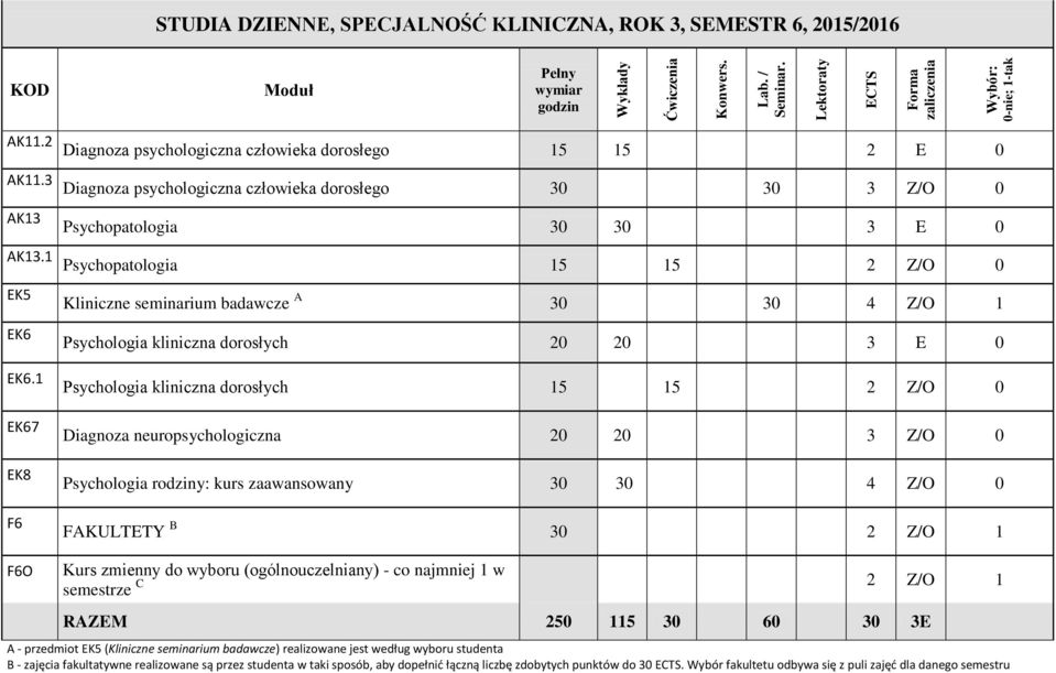 1 EK67 EK8 F6 Kliniczne seminarium badawcze A 30 30 4 Z/O 1 Psychologia kliniczna dorosłych 20 20 3 E 0 Psychologia kliniczna dorosłych 15 15 2 Z/O 0 Diagnoza neuropsychologiczna 20 20 3 Z/O 0