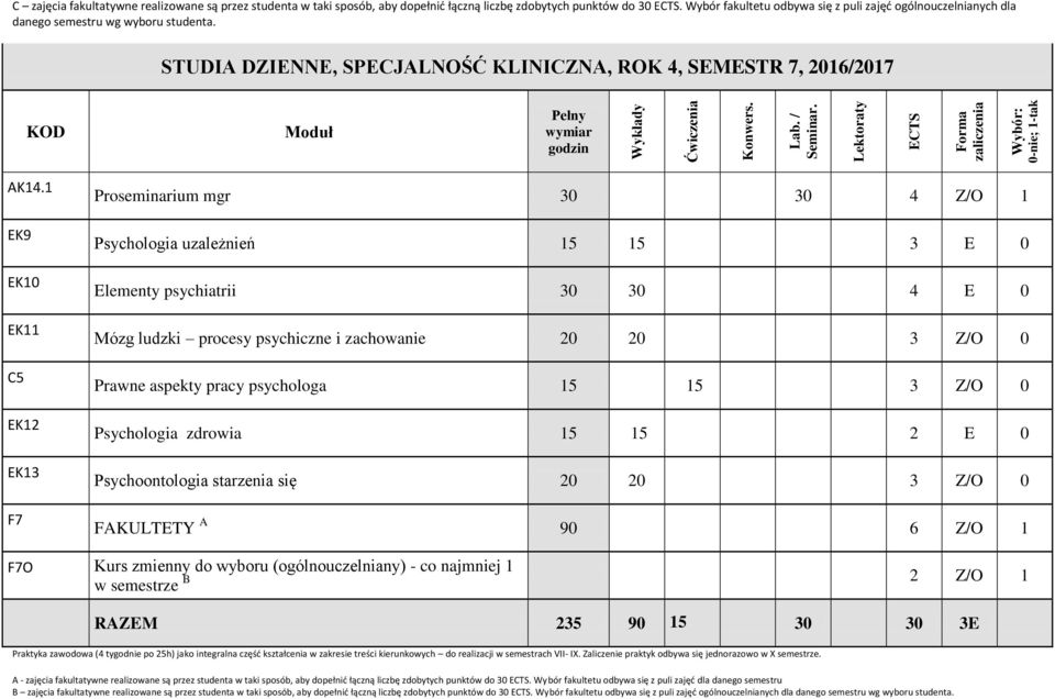 1 EK9 EK10 EK11 C5 EK12 EK13 F7 Proseminarium mgr 30 30 4 Z/O 1 Psychologia uzależnień 15 15 3 E 0 Elementy psychiatrii 30 30 4 E 0 Mózg ludzki procesy psychiczne i zachowanie 20 20 3 Z/O 0 Prawne