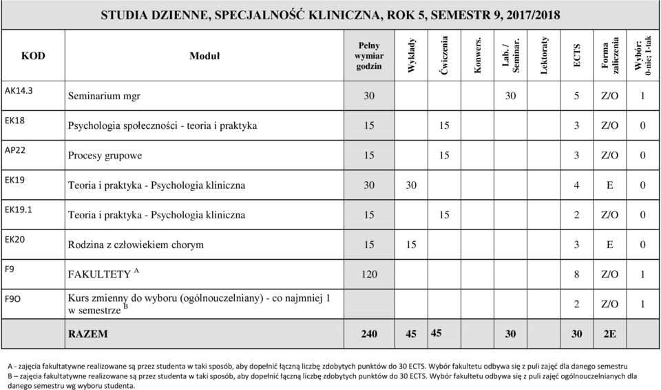 - Psychologia kliniczna 15 15 2 Z/O 0 Rodzina z człowiekiem chorym 15 15 3 E 0 FAKULTETY A 120 8 Z/O 1 F9O Kurs zmienny do wyboru (ogólnouczelniany) - co najmniej 1 w semestrze B 2 Z/O 1 RAZEM 240 45