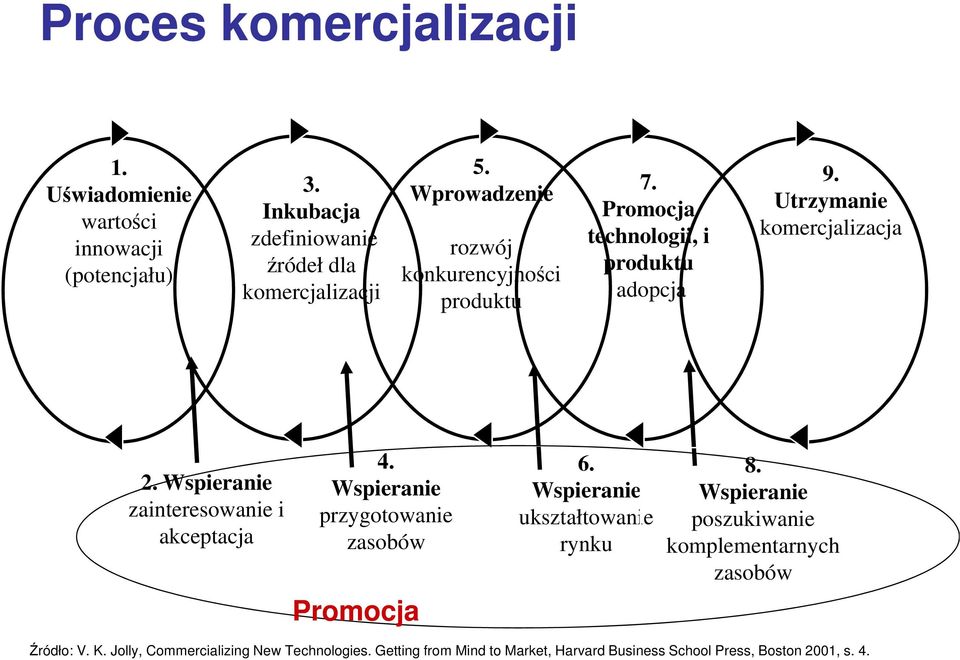 Wspieranie zainteresowanie i akceptacja 4. Wspieranie przygotowanie zasobów Promocja 6. Wspieranie ukształtowanie rynku 8.