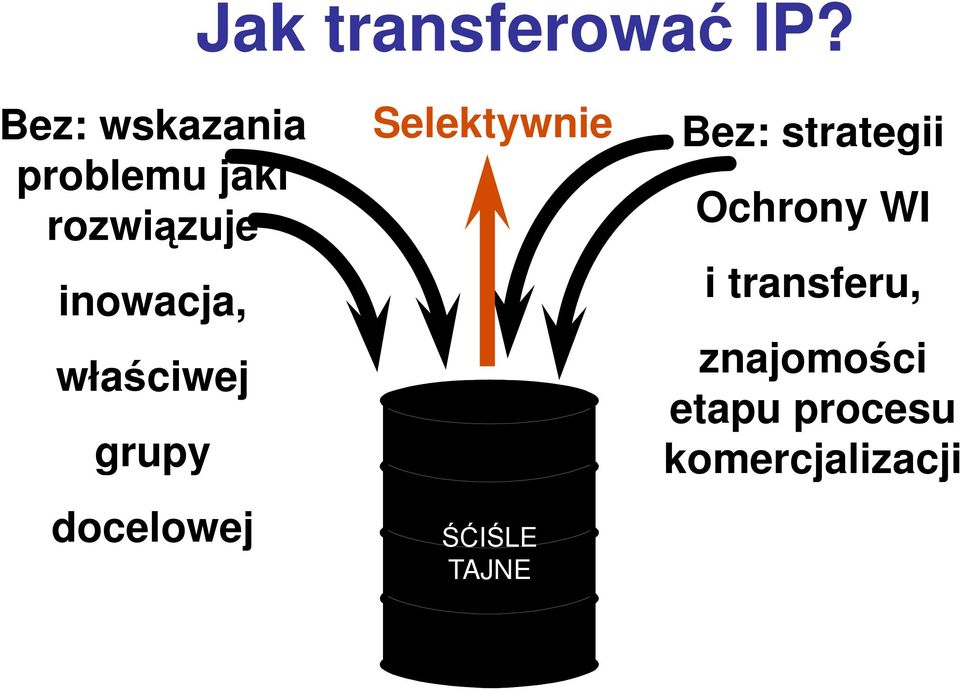 właściwej grupy docelowej Selektywnie ŚĆIŚLE TAJNE