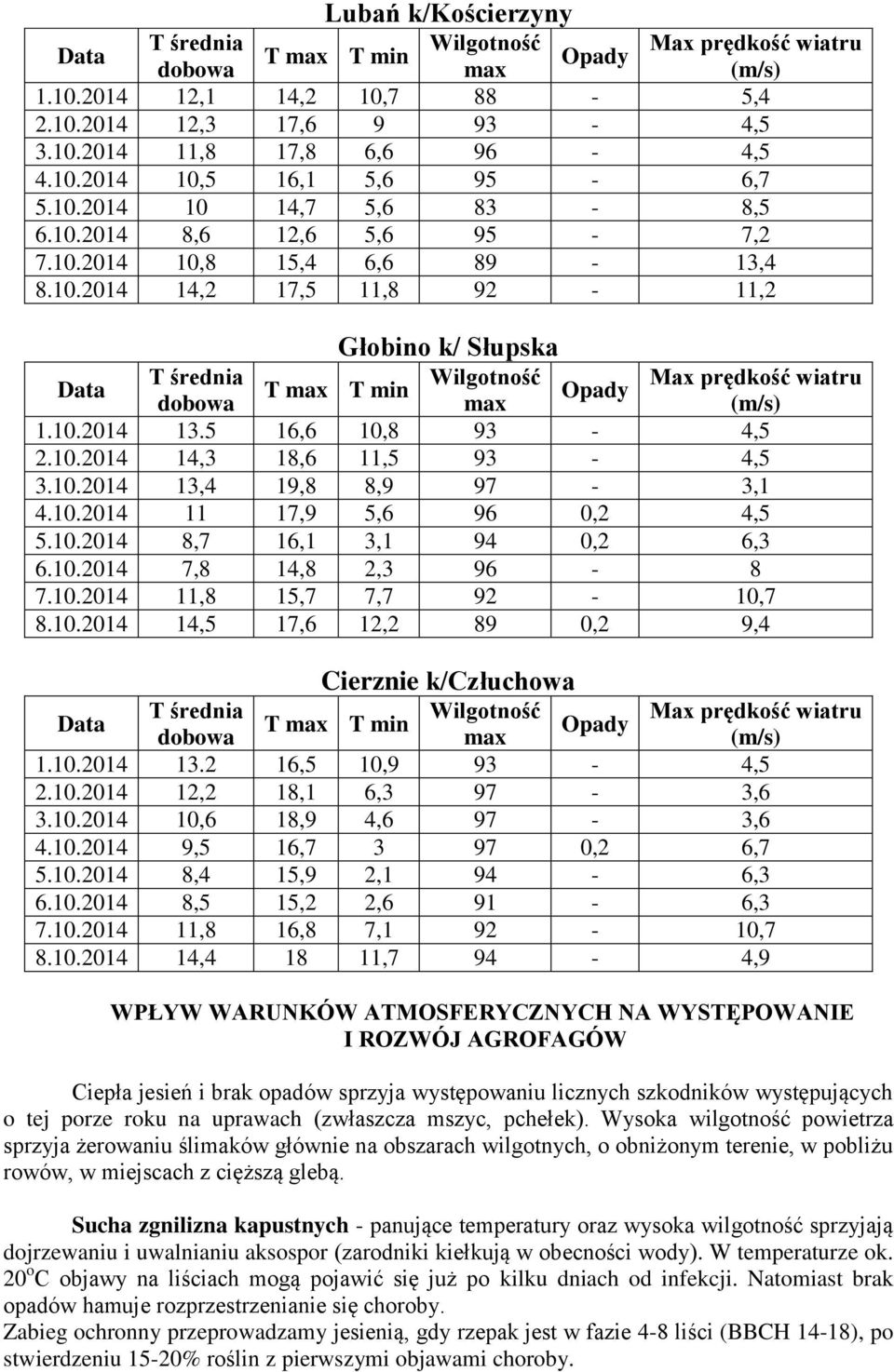 10.2014 8,7 16,1 3,1 94 0,2 6,3 6.10.2014 7,8 14,8 2,3 96-8 7.10.2014 11,8 15,7 7,7 92-10,7 8.10.2014 14,5 17,6 12,2 89 0,2 9,4 Cierznie k/człuchowa T T min 1.10.2014 13.2 16,5 10,9 93-4,5 2.10.2014 12,2 18,1 6,3 97-3,6 3.