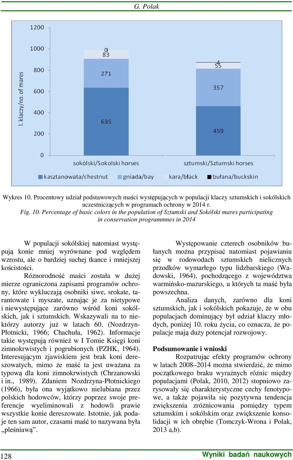 Percentage of basic colors in the population of Sztumski and Sokólski mares participating in conservation programmnes in 2014 W populacji sokólskiej natomiast występują konie mniej wyrównane pod