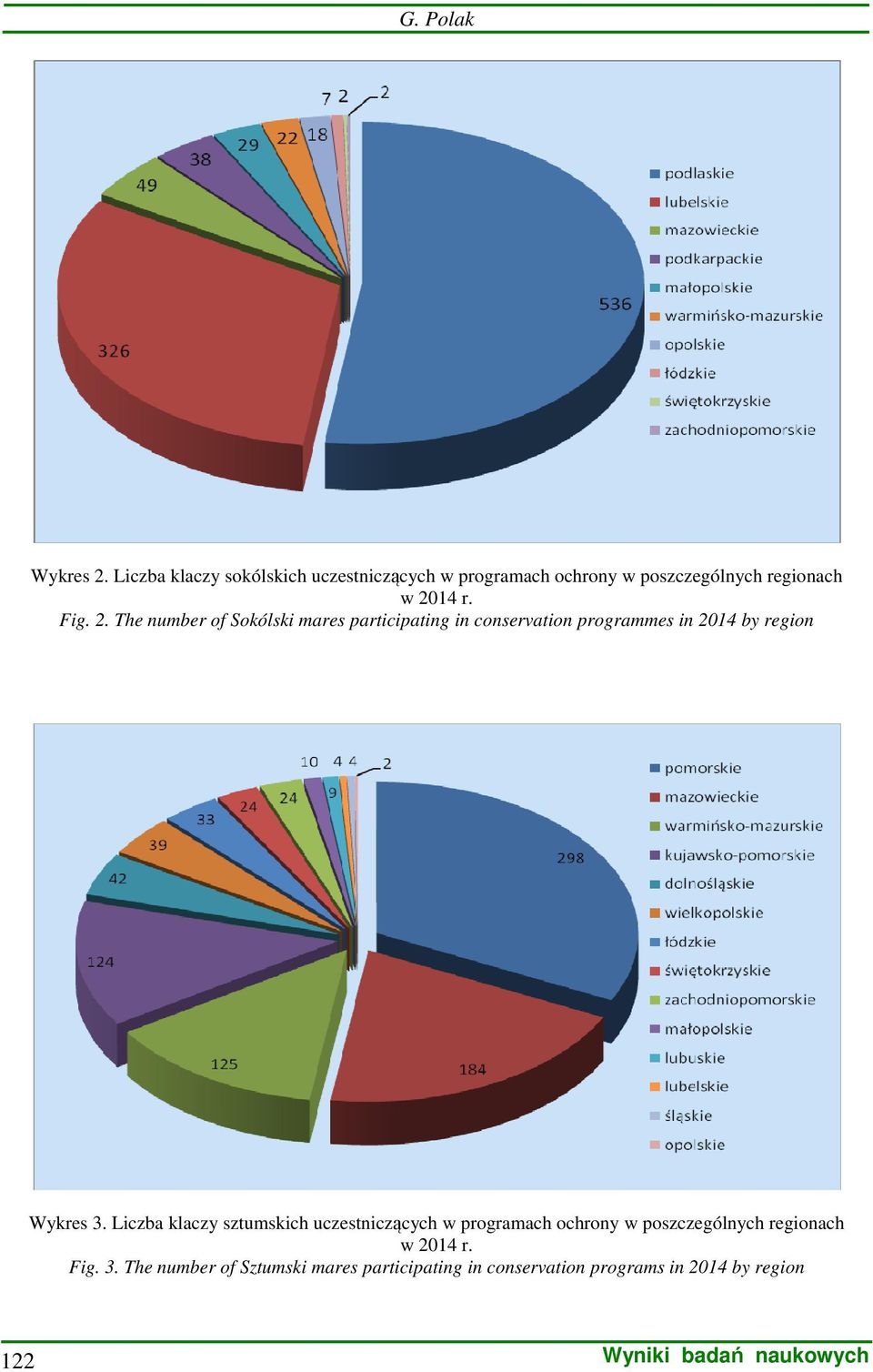 14 r. Fig. 2. The number of Sokólski mares participating in conservation programmes in 2014 by region Wykres 3.