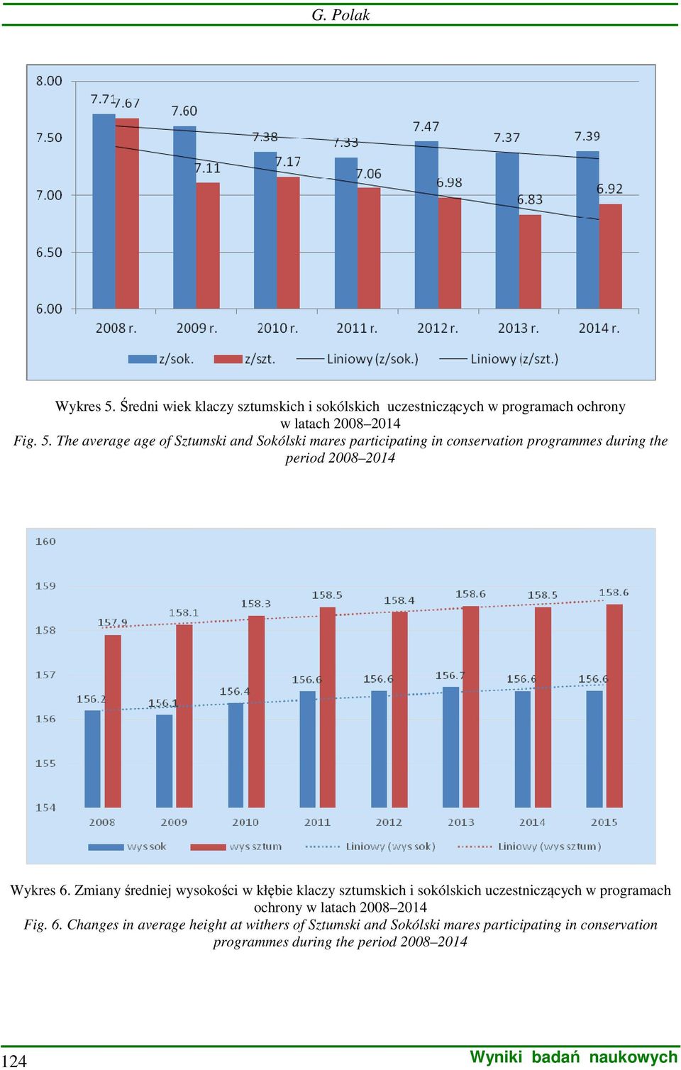 The average age of Sztumski and Sokólski mares participating in conservation programmes during the period 2008 2014 Wykres 6.