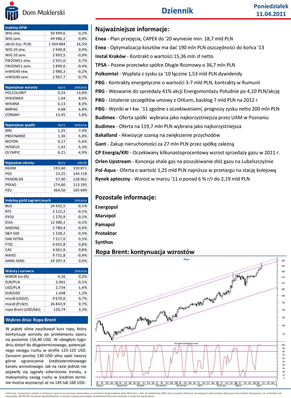 2 967,7 -,7% Największe wzrosty kurs zmiana POLCOLORIT,33 13,8% HYGIENIKA 1,64 8,6% WIKANA,13 8,3% BMPAG 4,68 6,8% CORMAY 15,45 5,8% Największe spadki kurs zmiana ERG 1,25-7,4% PBSFINANSE 1,3-5,8%