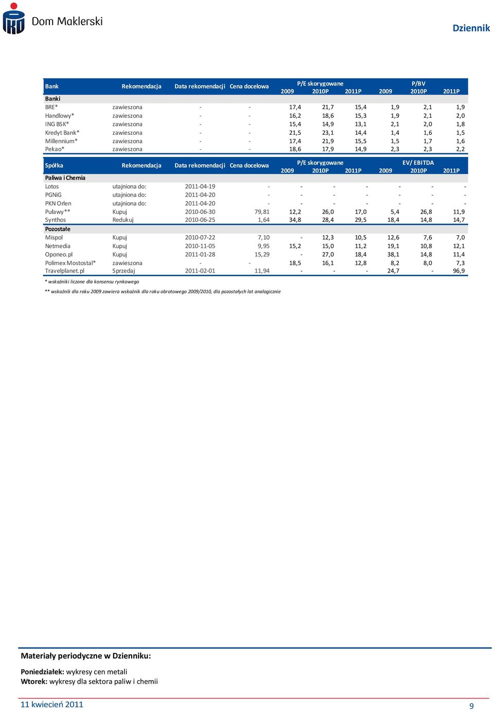2,3 2,2 Spółka Rekomendacja Data rekomendacji Cena docelowa P/E skorygowane EV/ EBITDA 29 21P 211P 29 21P 211P Paliwa i Chemia Lotos utajniona do: 211-4-19 - - - - - - - PGNiG utajniona do: 211-4-2 -