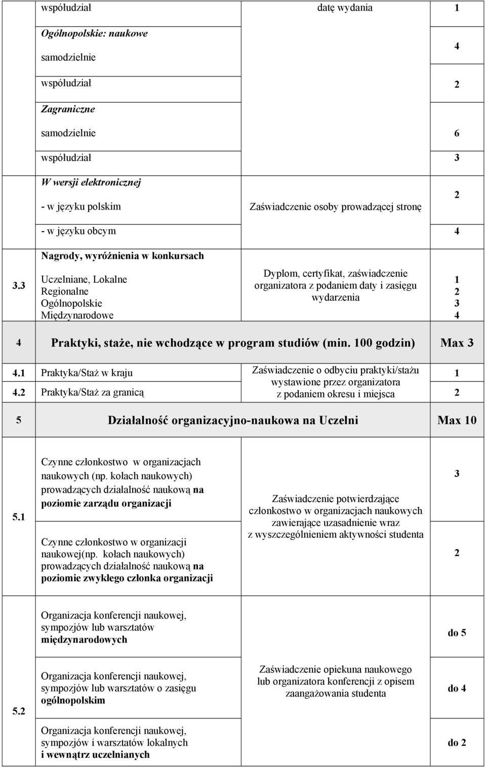 Uczelniane, Lokalne Regionalne Ogólnopolskie Międzynarodowe Dyplom, certyfikat, zaświadczenie organizatora z podaniem daty i zasięgu wydarzenia Praktyki, staże, nie wchodzące w program studiów (min.