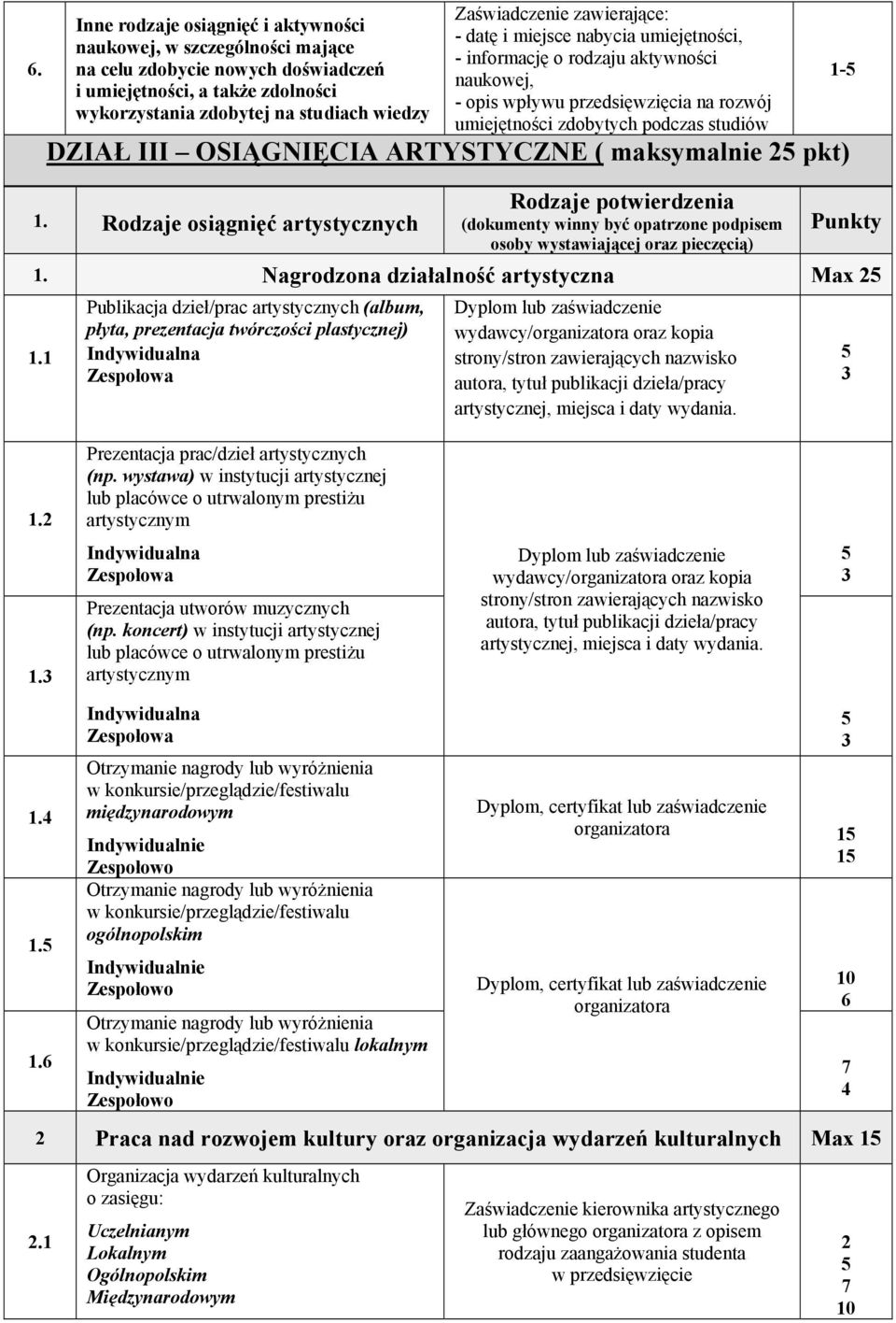 dzieł/prac artystycznych (album, płyta, prezentacja twórczości plastycznej) Indywidualna Zespołowa Zaświadczenie zawierające: - datę i miejsce nabycia umiejętności, - informację o rodzaju aktywności