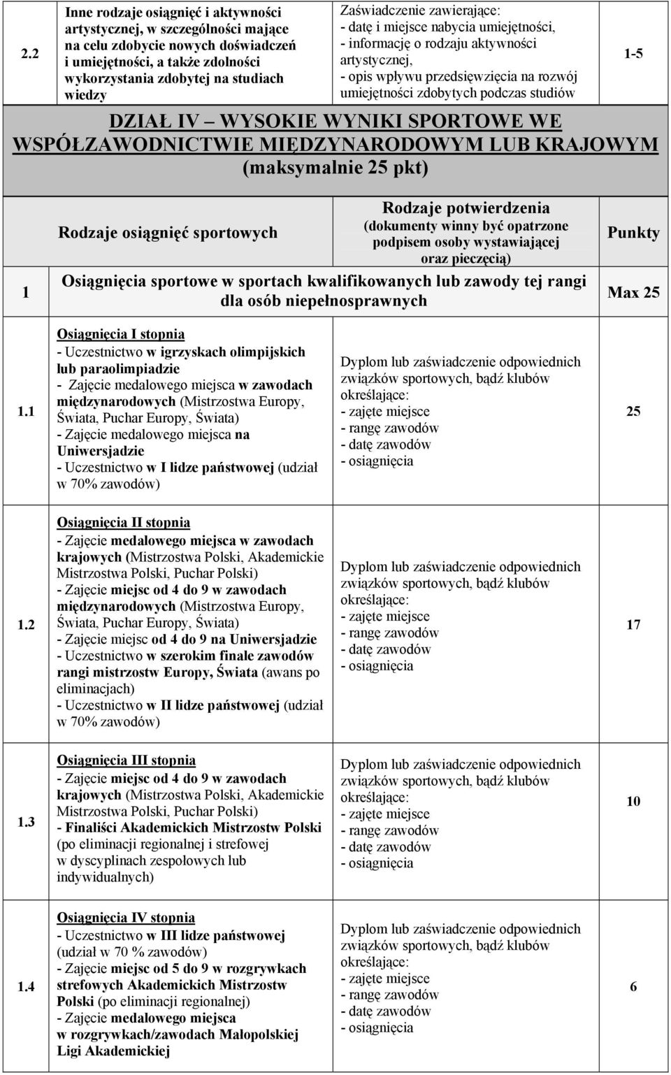 IV WYSOKIE WYNIKI SPORTOWE WE WSPÓŁZAWODNICTWIE MIĘDZYNARODOWYM LUB KRAJOWYM (maksymalnie pkt) - Rodzaje potwierdzenia (dokumenty winny być opatrzone Rodzaje osiągnięć sportowych podpisem osoby