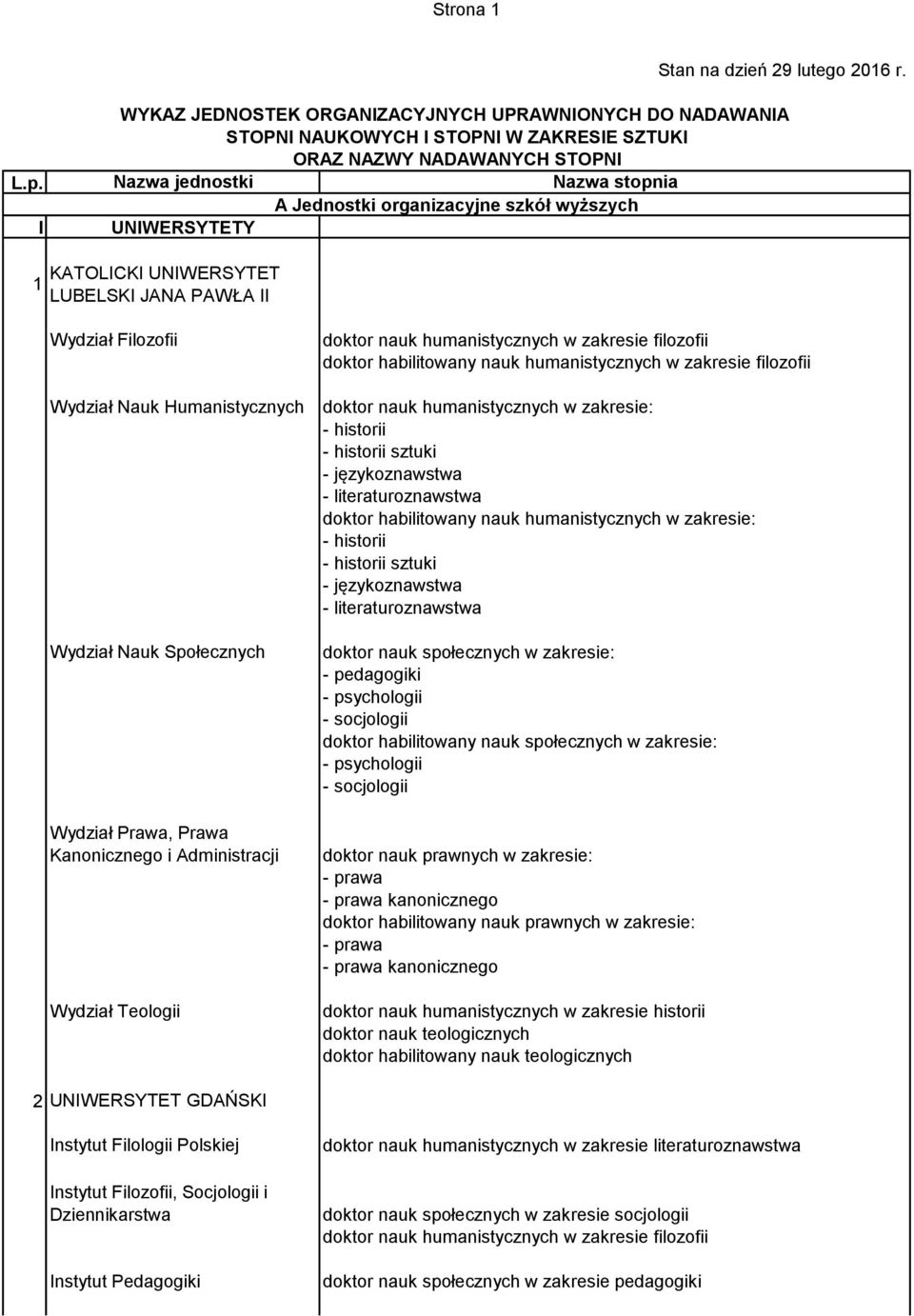 wyższych UNIWERSYTETY 1 KATOLICKI UNIWERSYTET LUBELSKI JANA PAWŁA II Wydział Filozofii Wydział Nauk Humanistycznych Wydział Nauk Społecznych Wydział Prawa, Prawa Kanonicznego i Administracji Wydział