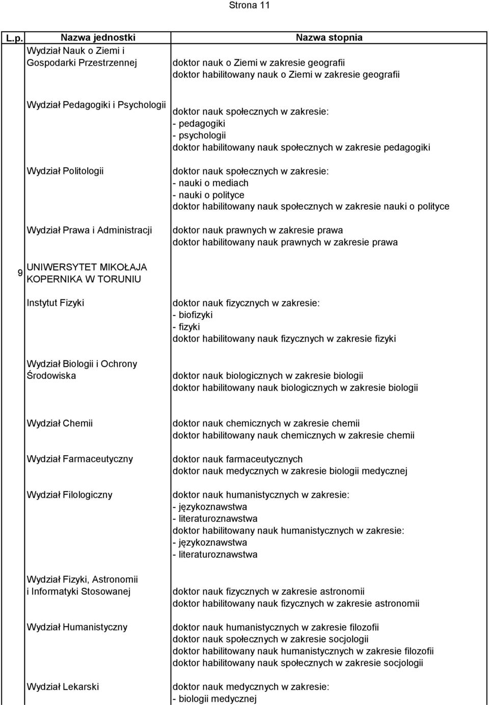 Psychologii Wydział Politologii Wydział Prawa i Administracji doktor nauk społecznych w zakresie: - pedagogiki - psychologii doktor habilitowany nauk społecznych w zakresie pedagogiki doktor nauk