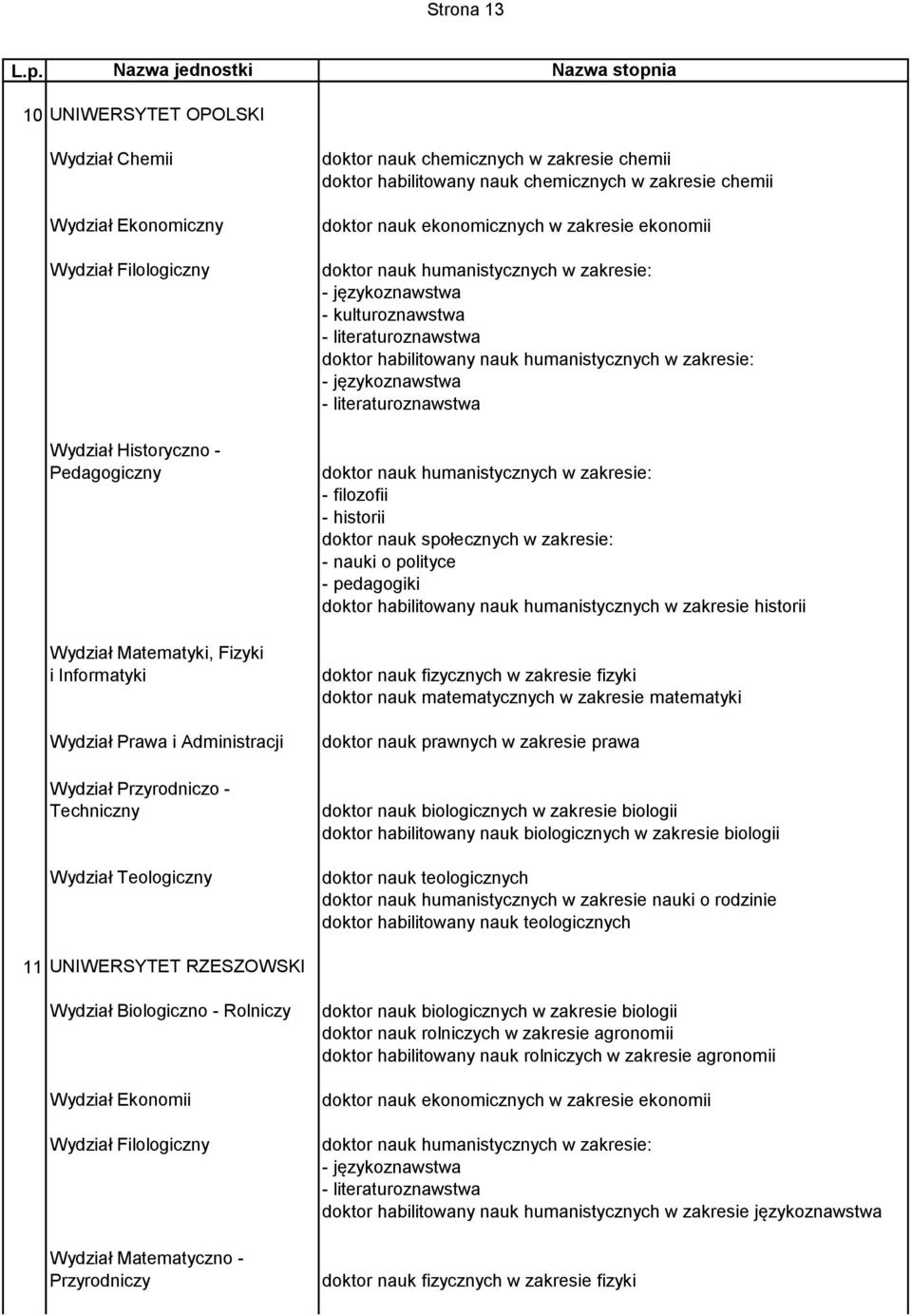 i Administracji Wydział Przyrodniczo - Techniczny Wydział Teologiczny doktor nauk chemicznych w zakresie chemii doktor habilitowany nauk chemicznych w zakresie chemii doktor nauk ekonomicznych w