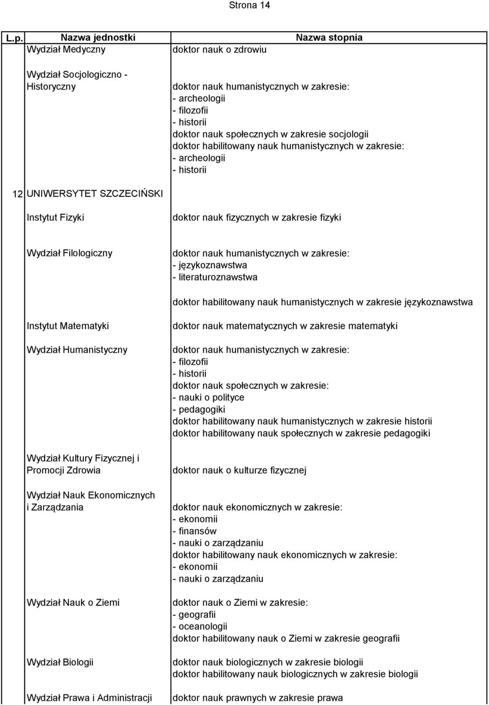 społecznych w zakresie socjologii doktor habilitowany nauk humanistycznych w zakresie: - archeologii - historii 12 UNIWERSYTET SZCZECIŃSKI Instytut Fizyki doktor nauk fizycznych w zakresie fizyki