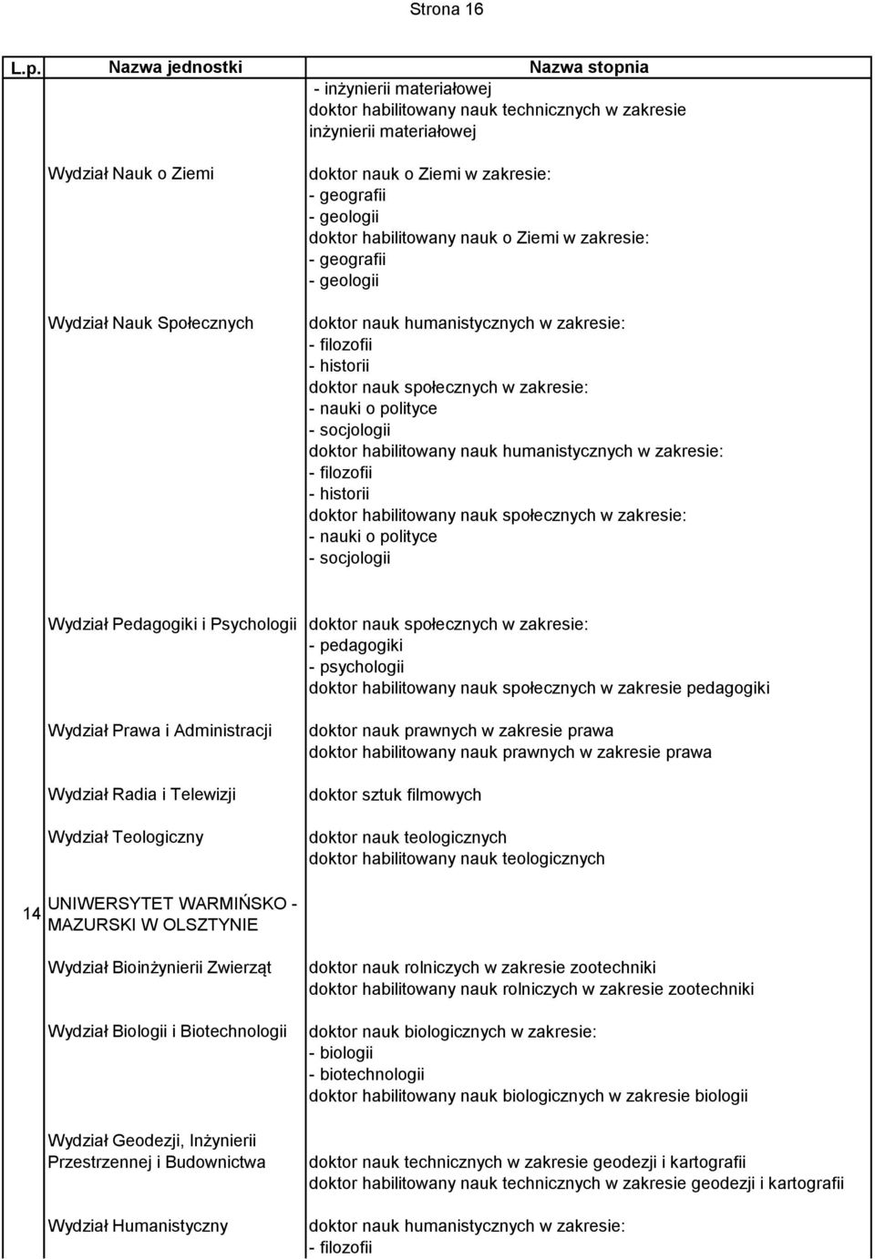 zakresie: - geografii - geologii doktor habilitowany nauk o Ziemi w zakresie: - geografii - geologii doktor nauk humanistycznych w zakresie: - filozofii - historii doktor nauk społecznych w zakresie: