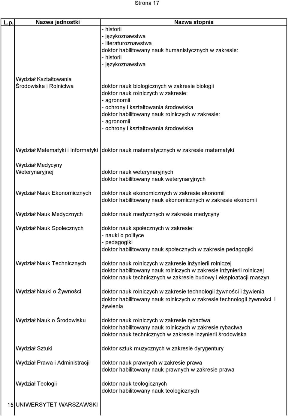 Rolnictwa doktor nauk biologicznych w zakresie biologii doktor nauk rolniczych w zakresie: - agronomii - ochrony i kształtowania środowiska doktor habilitowany nauk rolniczych w zakresie: - agronomii