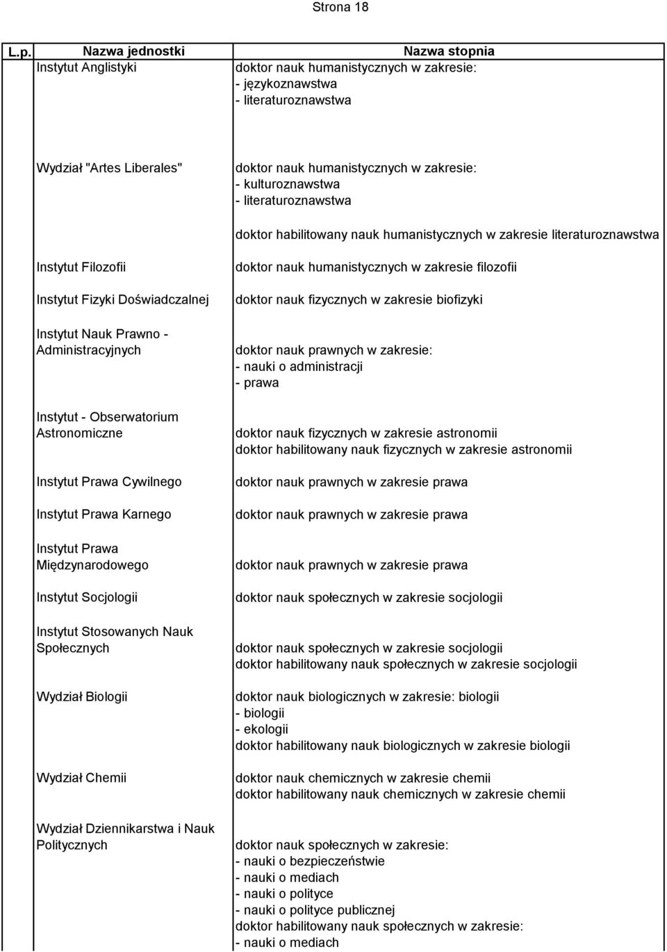 kulturoznawstwa - literaturoznawstwa doktor habilitowany nauk humanistycznych w zakresie literaturoznawstwa Instytut Filozofii Instytut Fizyki Doświadczalnej Instytut Nauk Prawno - Administracyjnych