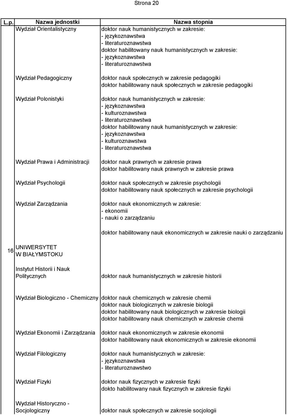 językoznawstwa - literaturoznawstwa Wydział Pedagogiczny Wydział Polonistyki Wydział Prawa i Administracji Wydział Psychologii Wydział Zarządzania doktor nauk społecznych w zakresie pedagogiki doktor