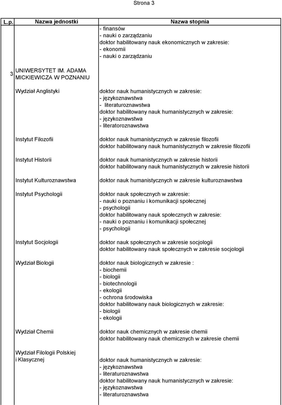 Filologii Polskiej i Klasycznej doktor nauk humanistycznych w zakresie: - językoznawstwa - literaturoznawstwa doktor habilitowany nauk humanistycznych w zakresie: - językoznawstwa -