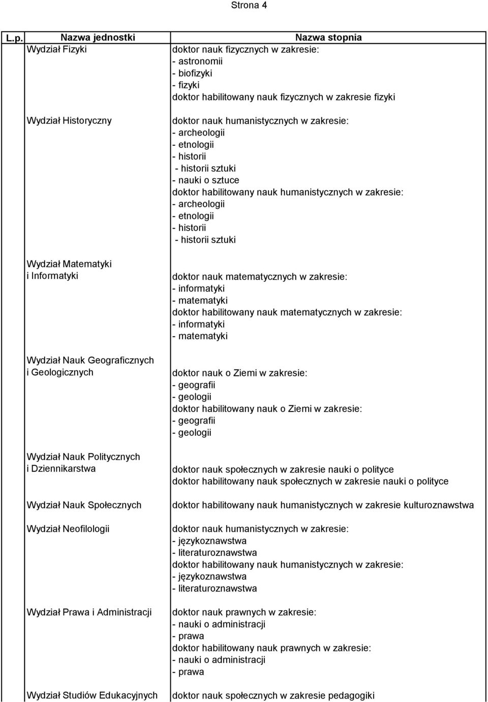 Matematyki i Informatyki Wydział Nauk Geograficznych i Geologicznych Wydział Nauk Politycznych i Dziennikarstwa Wydział Nauk Społecznych Wydział Neofilologii Wydział Prawa i Administracji Wydział